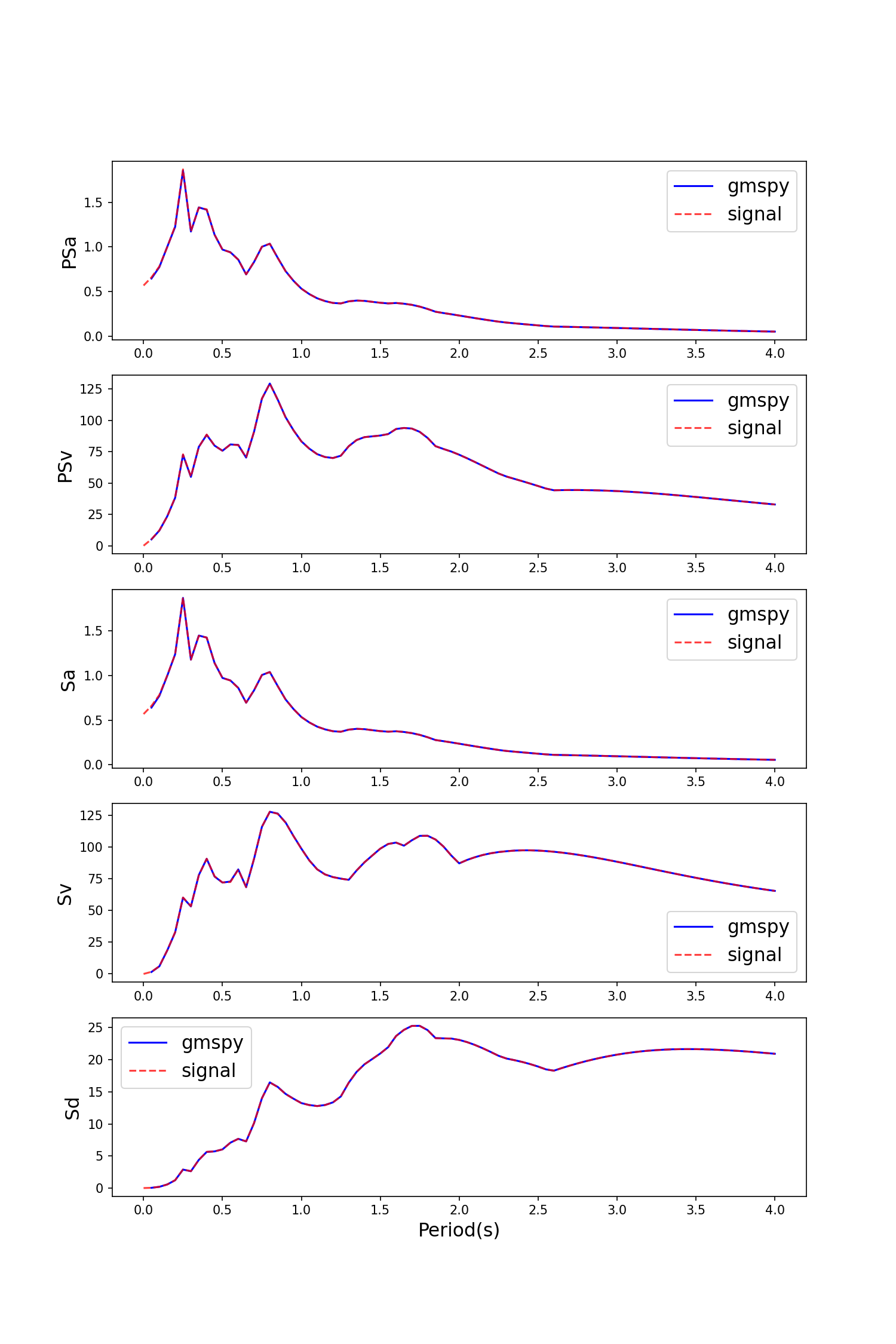 Elastic response spectra